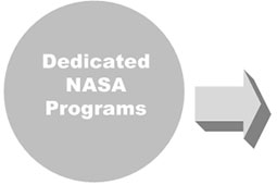 Stage 1 | Dedicated NASA Programs – (Partial Current Stage)