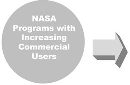 Stage 2 | Dedicated NASA Programs – (Partial Current Stage)