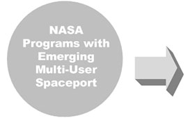 Stage 3 | Dedicated NASA Programs – (Partial Current Stage)