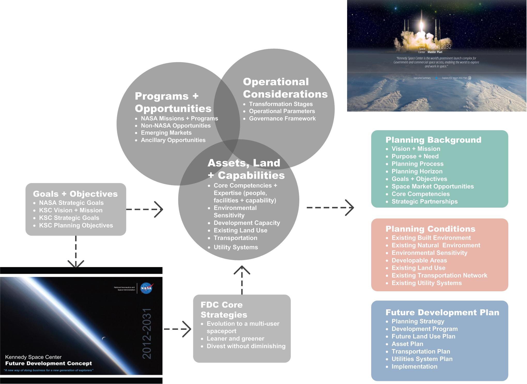 KSC - Overall Process